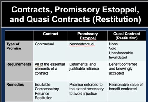 contracts flashcards|Intro to Contracts Flashcards by Tim Dalton .